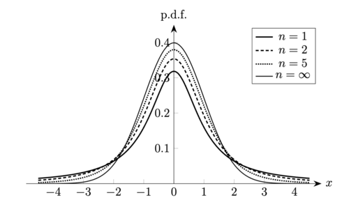 Student-distribution pdf.png