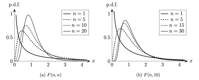 F-distribution pdf.png