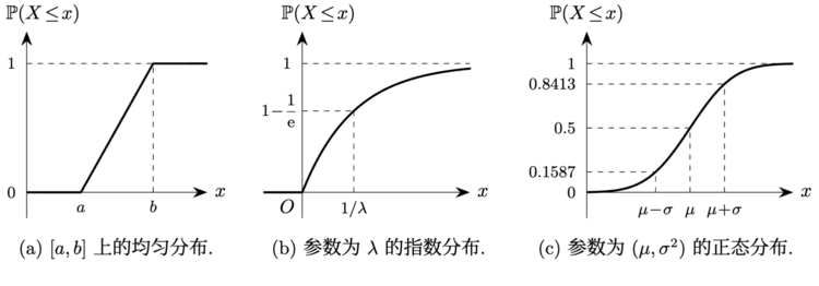 Cdf continuous distributions.png