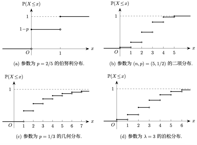 Cdf discrete distributions.png